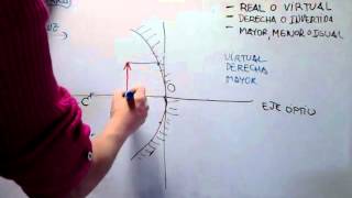 FÍSICA 2º BACHILLÓPTICA Cómo construir la imagen en un espejo esférico cóncavo [upl. by Nuahsed]