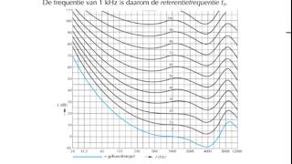golven  Luidheid en isofonen van geluidsgolven [upl. by Philipines]