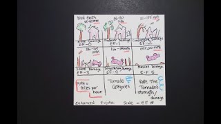 Lets Draw the Enhanced Fujita Tornado Scale EF [upl. by Yates]