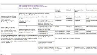 Tema 16 Inmunodeficiencias [upl. by Erreipnaej]