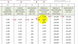 Bond Amortization Schedule How Its Setup And Used Bond Issued At Premium [upl. by Illyes]