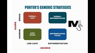 Porters Generic Strategies  Simplest explanation with examples [upl. by Aimej]