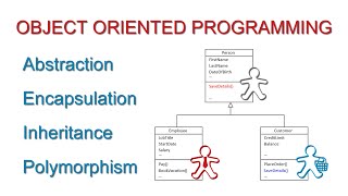 Fundamental Concepts of Object Oriented Programming [upl. by Sayed]