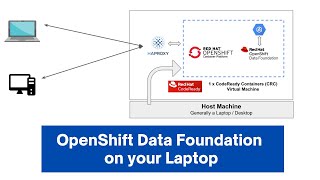 ODF Nano  Run OpenShift Data Foundation on your Laptop [upl. by Anasxor365]