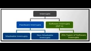 Interrupts In 8086 Microprocessor [upl. by Hctud481]