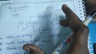 thermosetting Vs thermoplastic polymer easy simple definition of thermoplastic and thermosetting [upl. by Mcferren418]