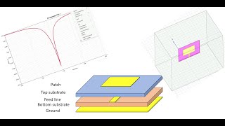 Designing a 24 GHz proximitycoupled feed broadband microstrip antenna using HFSS [upl. by Duthie]