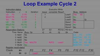 Dynamic scheduling using Tomasulos Algo [upl. by Calesta]