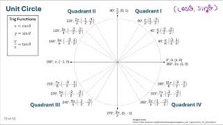 Unit Circle Trigonometry [upl. by Lyrem]