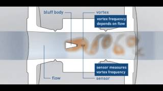 Measuring principle of vortex flowmeters  KROHNE [upl. by Joelie]