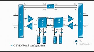 Optical Transmission Networks 26 DWDM 9 FOADMROADMCDC [upl. by Viviene884]