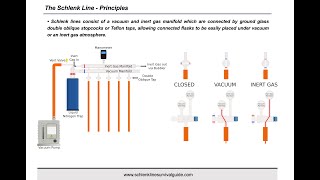 Synthesis Workshop The Schlenk Line Survival Guide with Dr Andryj Borys Episode 45 [upl. by Itagaki]