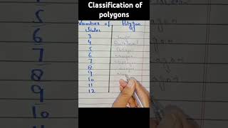 Classification of polygons  youtube shorts viralvideo [upl. by Othilie239]