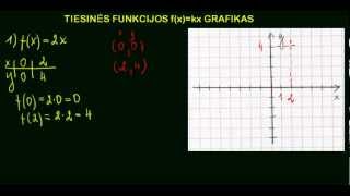 Tiesinės funkcijos fxkx grafikas [upl. by Kassaraba]
