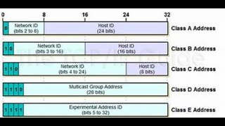 Classification of IP Addresses cyber security cybersecurity hack hacker hacks firewall vpn [upl. by Schug817]