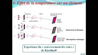 Dr Gouasmi  Spectroscopie dabsorption et démission atomique [upl. by Pish]