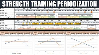 Complete Periodization for Strength Training  Optimizing Athletic Performance [upl. by Mchale]