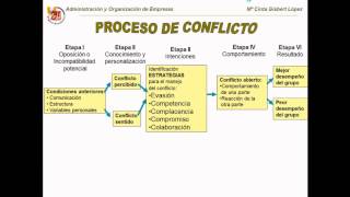 Lec111 Habilidades Conflicto y negociación derecho umh1186sp 201314 [upl. by Ibrahim874]