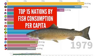 Top 15 Nations by Fish Consumption per Person  1961 to 2013 [upl. by Valaria507]