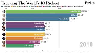 The Worlds Richest Billionaires 20012021  Forbes [upl. by Atikihc408]