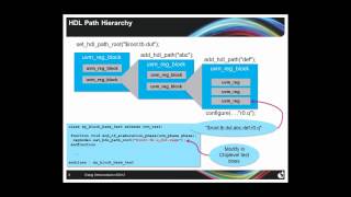 UVM Register Modelling Advanced Topics [upl. by Ative]