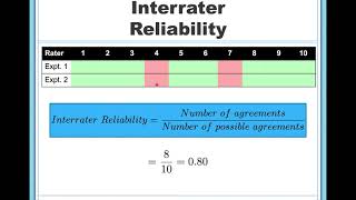 Forms of Reliability in Research and Statistics [upl. by Adrahc201]