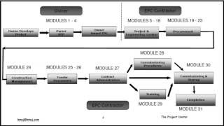 Introduction to EngineerProcureConstruct EPC Project Manager Course Morley Selver [upl. by Akeemaj]