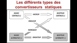 1 Introduction à lélectronique de puissance Les convertisseurs statiques [upl. by Aronson956]