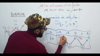 les extremums dune fonction numérique مطاريف دالة عددية [upl. by Matilde302]