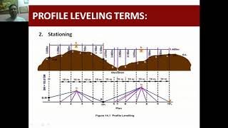 PROFILE LEVELING [upl. by Notsyrb]