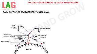 Tropospheric Scatter PropagationFeaturesHindi [upl. by Ludwig]