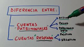 Diferencia entre Cuentas Patrimoniales activo Pasivo y Patrimonio neto y cuentas de Resultados [upl. by Griffy]