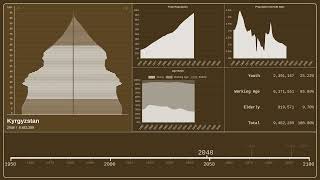 🇰🇬 Kyrgyzstan — Population Pyramid from 1950 to 2100 [upl. by Haase]