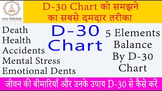 D 30 Chart  Divisional Chart  Divisional Charts in Astrology D30 Divisional ChartVedic Astrology [upl. by Soni]