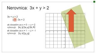 Grafické riešenie rovníc a nerovníc [upl. by Anitselec600]