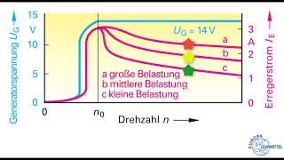 Wie erfolgt die Regelung des Erregerstroms in einer Drehstromlichtmaschine Designed by J Behle [upl. by Opportuna]