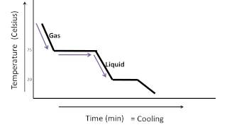 How to Read a Cooling Curve [upl. by Adnohsal75]