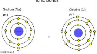 How Ionic Bonds Form Basic [upl. by Eehtomit23]