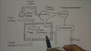 Steamjet Refrigeration System Explained [upl. by Nnylaj]