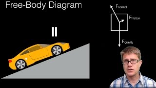 FreeBody Diagrams [upl. by Eiramanitsirhc]