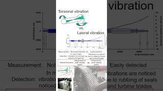 Torsional Vibration vibrationanalysis science compressor vibrationmeasurement mechanic [upl. by Ettevram629]