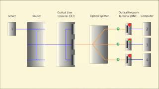 Passive Optical Networks Explained Visually [upl. by Watkins]