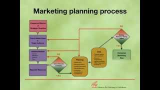 Marketing Planning Process [upl. by Berkly]