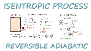 Reversible Adiabatic Process  ISENTROPIC process in 3 Minutes [upl. by Ynaffit]