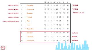 Чемпионат мира по футболу 2022 Квалификация в Южной Америке Результаты 16 тура расписание таблица [upl. by Hanaj]