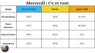 Prévisions météo des bouches du Rhône de mercredi 19 juin [upl. by Annaoi894]