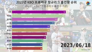 2023년 KBO 프로야구 정규리그 홈런왕 순위 [upl. by Miner]