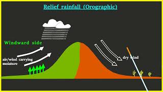 Types of rainfall [upl. by Dilahk646]