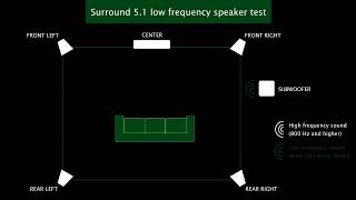 Surround 51 low frequency speaker test [upl. by Nilyahs]