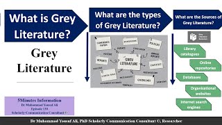 Grey Literature  Types of Grey Literature  Source of Grey Literature 5Minutes Info Ch Ep 130 [upl. by Eiralih]